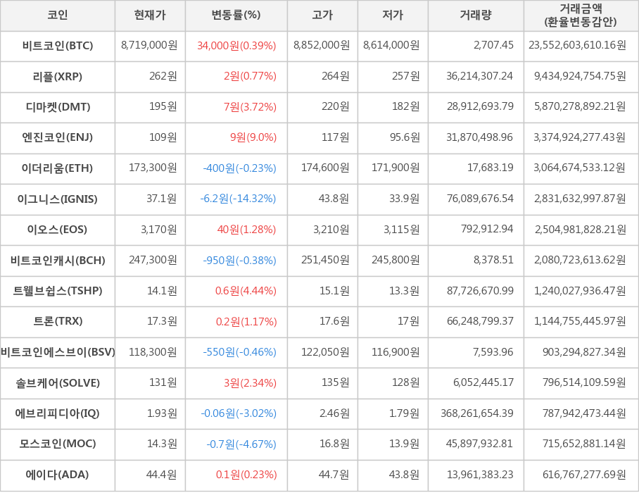 비트코인, 리플, 디마켓, 엔진코인, 이더리움, 이그니스, 이오스, 비트코인캐시, 트웰브쉽스, 트론, 비트코인에스브이, 솔브케어, 에브리피디아, 모스코인, 에이다