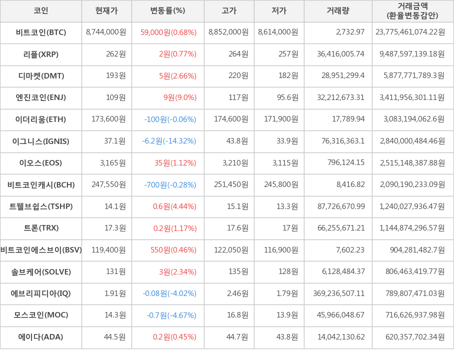 비트코인, 리플, 디마켓, 엔진코인, 이더리움, 이그니스, 이오스, 비트코인캐시, 트웰브쉽스, 트론, 비트코인에스브이, 솔브케어, 에브리피디아, 모스코인, 에이다