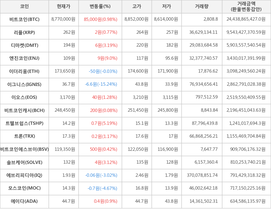 비트코인, 리플, 디마켓, 엔진코인, 이더리움, 이그니스, 이오스, 비트코인캐시, 트웰브쉽스, 트론, 비트코인에스브이, 솔브케어, 에브리피디아, 모스코인, 에이다