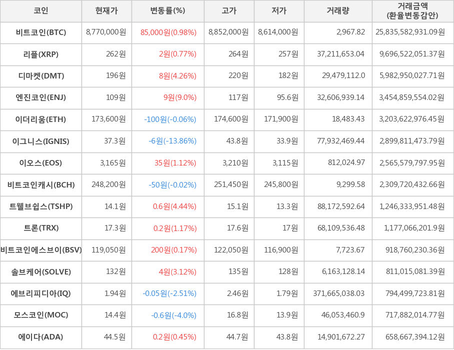 비트코인, 리플, 디마켓, 엔진코인, 이더리움, 이그니스, 이오스, 비트코인캐시, 트웰브쉽스, 트론, 비트코인에스브이, 솔브케어, 에브리피디아, 모스코인, 에이다