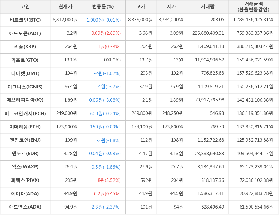 비트코인, 애드토큰, 리플, 기프토, 디마켓, 이그니스, 에브리피디아, 비트코인캐시, 이더리움, 엔진코인, 엔도르, 왁스, 피벡스, 에이다, 애드엑스