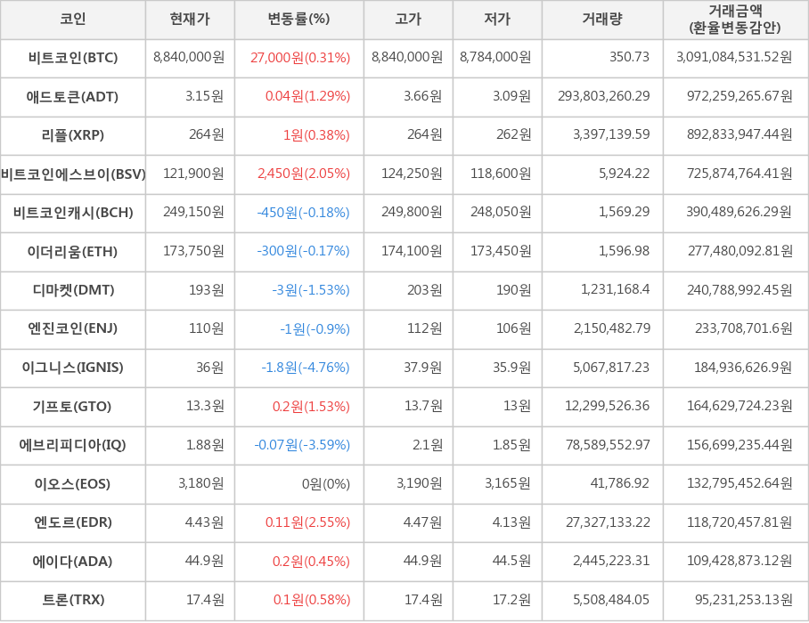 비트코인, 애드토큰, 리플, 비트코인에스브이, 비트코인캐시, 이더리움, 디마켓, 엔진코인, 이그니스, 기프토, 에브리피디아, 이오스, 엔도르, 에이다, 트론