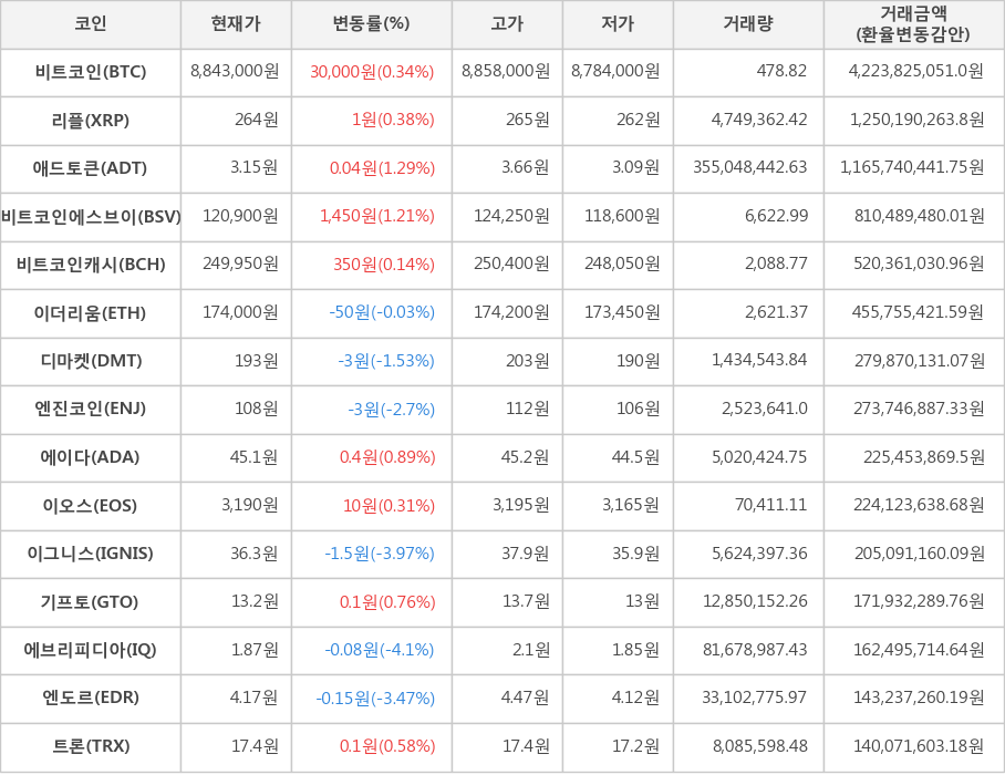 비트코인, 리플, 애드토큰, 비트코인에스브이, 비트코인캐시, 이더리움, 디마켓, 엔진코인, 에이다, 이오스, 이그니스, 기프토, 에브리피디아, 엔도르, 트론