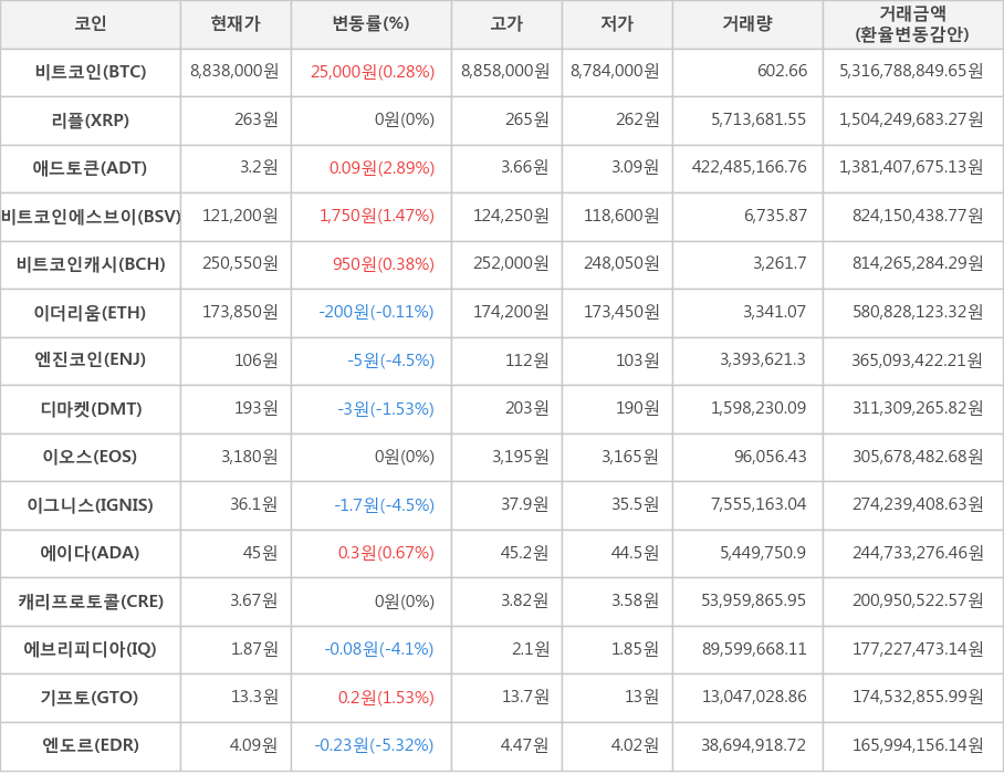 비트코인, 리플, 애드토큰, 비트코인에스브이, 비트코인캐시, 이더리움, 엔진코인, 디마켓, 이오스, 이그니스, 에이다, 캐리프로토콜, 에브리피디아, 기프토, 엔도르