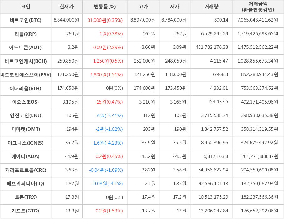 비트코인, 리플, 애드토큰, 비트코인캐시, 비트코인에스브이, 이더리움, 이오스, 엔진코인, 디마켓, 이그니스, 에이다, 캐리프로토콜, 에브리피디아, 트론, 기프토