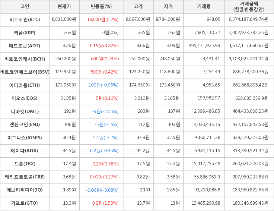 비트코인, 리플, 애드토큰, 비트코인캐시, 비트코인에스브이, 이더리움, 이오스, 디마켓, 엔진코인, 이그니스, 에이다, 트론, 캐리프로토콜, 에브리피디아, 기프토