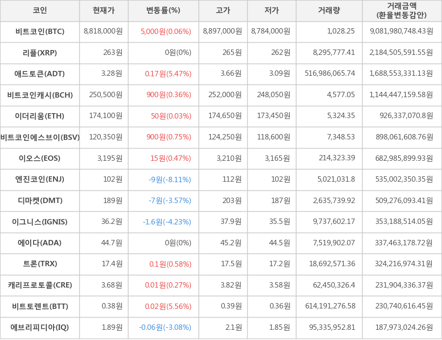 비트코인, 리플, 애드토큰, 비트코인캐시, 이더리움, 비트코인에스브이, 이오스, 엔진코인, 디마켓, 이그니스, 에이다, 트론, 캐리프로토콜, 비트토렌트, 에브리피디아