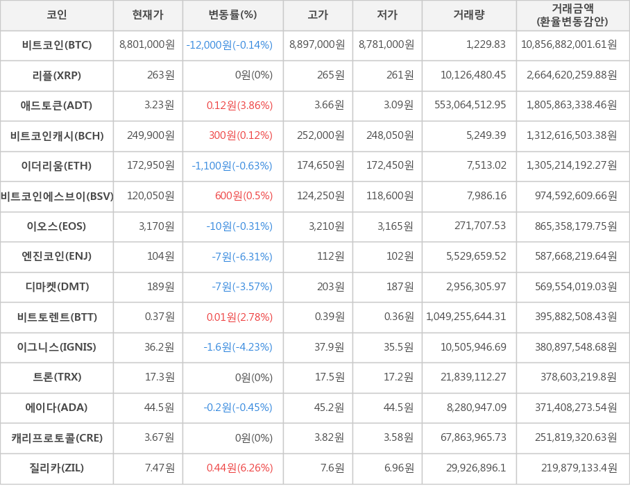 비트코인, 리플, 애드토큰, 비트코인캐시, 이더리움, 비트코인에스브이, 이오스, 엔진코인, 디마켓, 비트토렌트, 이그니스, 트론, 에이다, 캐리프로토콜, 질리카