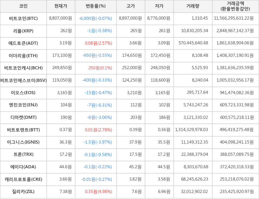 비트코인, 리플, 애드토큰, 이더리움, 비트코인캐시, 비트코인에스브이, 이오스, 엔진코인, 디마켓, 비트토렌트, 이그니스, 트론, 에이다, 캐리프로토콜, 질리카