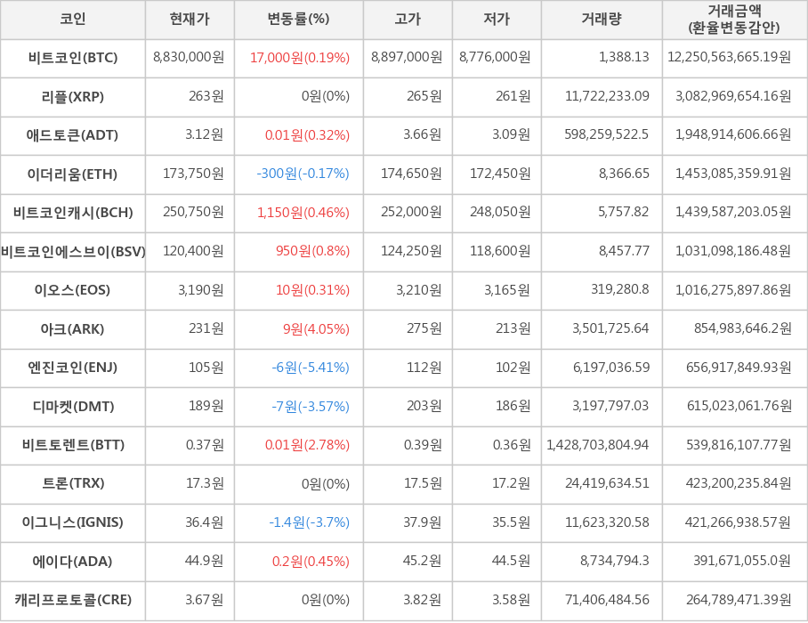 비트코인, 리플, 애드토큰, 이더리움, 비트코인캐시, 비트코인에스브이, 이오스, 아크, 엔진코인, 디마켓, 비트토렌트, 트론, 이그니스, 에이다, 캐리프로토콜