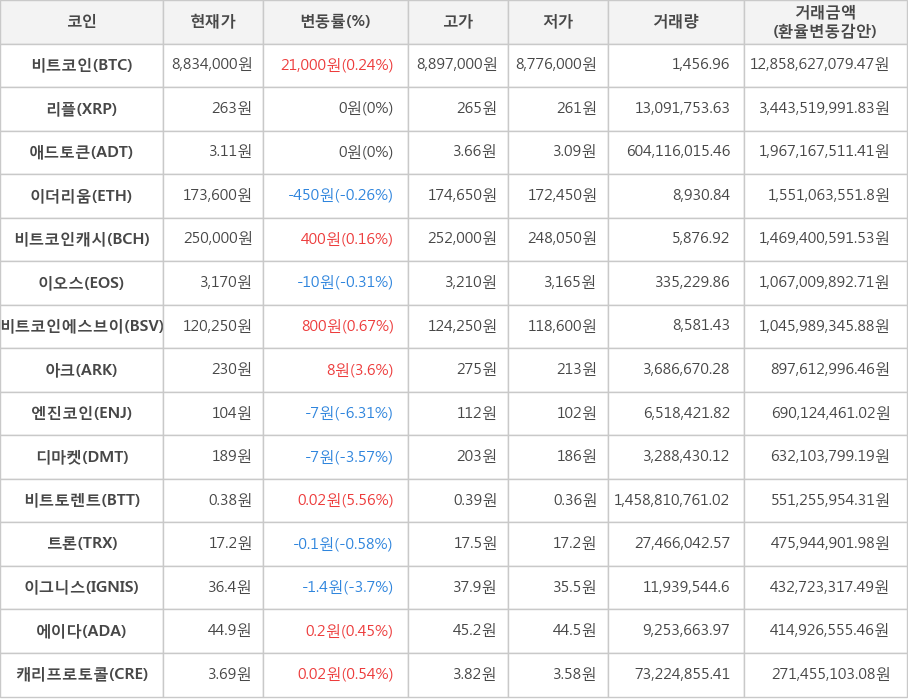 비트코인, 리플, 애드토큰, 이더리움, 비트코인캐시, 이오스, 비트코인에스브이, 아크, 엔진코인, 디마켓, 비트토렌트, 트론, 이그니스, 에이다, 캐리프로토콜