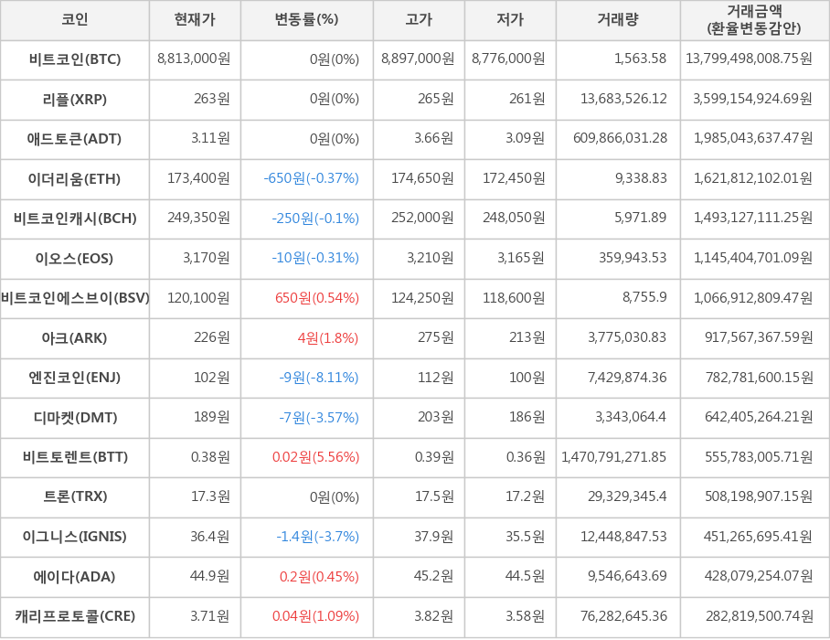 비트코인, 리플, 애드토큰, 이더리움, 비트코인캐시, 이오스, 비트코인에스브이, 아크, 엔진코인, 디마켓, 비트토렌트, 트론, 이그니스, 에이다, 캐리프로토콜