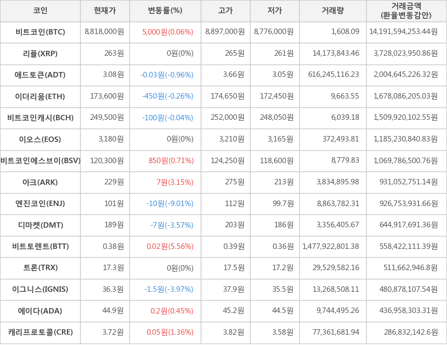 비트코인, 리플, 애드토큰, 이더리움, 비트코인캐시, 이오스, 비트코인에스브이, 아크, 엔진코인, 디마켓, 비트토렌트, 트론, 이그니스, 에이다, 캐리프로토콜