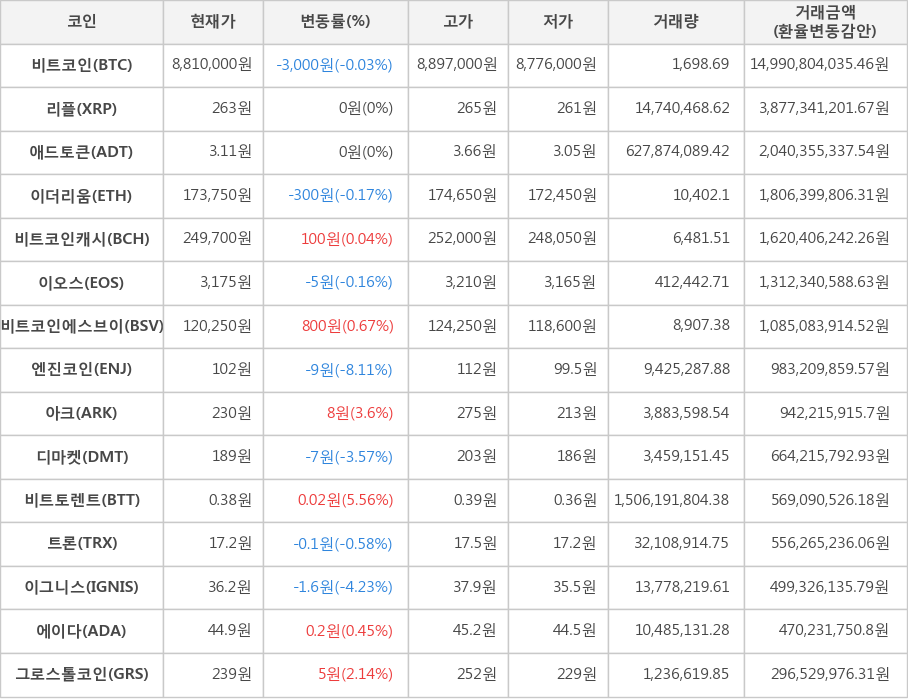 비트코인, 리플, 애드토큰, 이더리움, 비트코인캐시, 이오스, 비트코인에스브이, 엔진코인, 아크, 디마켓, 비트토렌트, 트론, 이그니스, 에이다, 그로스톨코인