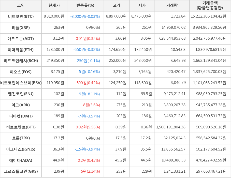 비트코인, 리플, 애드토큰, 이더리움, 비트코인캐시, 이오스, 비트코인에스브이, 엔진코인, 아크, 디마켓, 비트토렌트, 트론, 이그니스, 에이다, 그로스톨코인