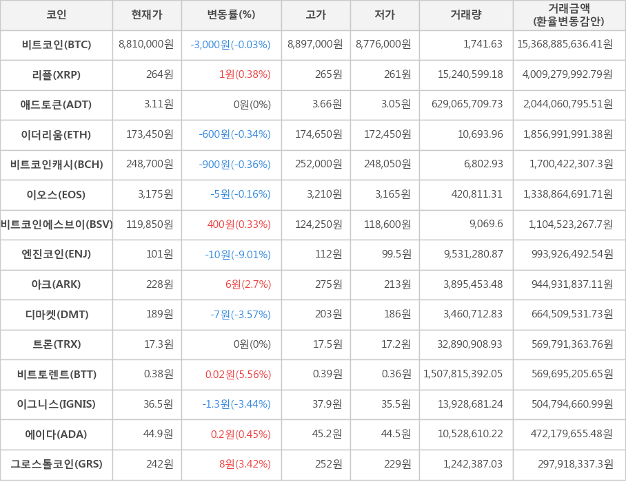 비트코인, 리플, 애드토큰, 이더리움, 비트코인캐시, 이오스, 비트코인에스브이, 엔진코인, 아크, 디마켓, 트론, 비트토렌트, 이그니스, 에이다, 그로스톨코인