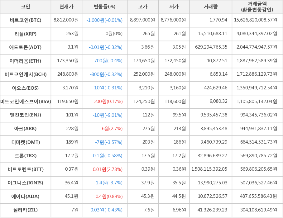 비트코인, 리플, 애드토큰, 이더리움, 비트코인캐시, 이오스, 비트코인에스브이, 엔진코인, 아크, 디마켓, 트론, 비트토렌트, 이그니스, 에이다, 질리카