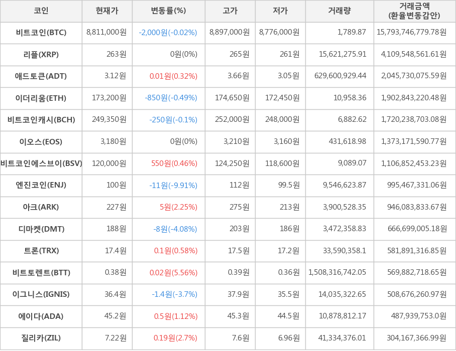 비트코인, 리플, 애드토큰, 이더리움, 비트코인캐시, 이오스, 비트코인에스브이, 엔진코인, 아크, 디마켓, 트론, 비트토렌트, 이그니스, 에이다, 질리카