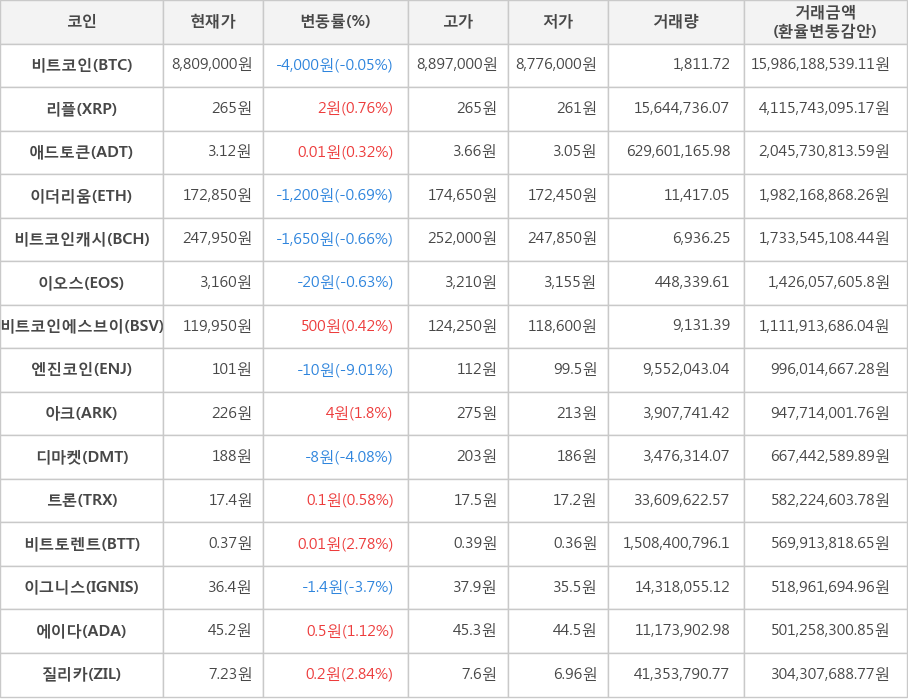 비트코인, 리플, 애드토큰, 이더리움, 비트코인캐시, 이오스, 비트코인에스브이, 엔진코인, 아크, 디마켓, 트론, 비트토렌트, 이그니스, 에이다, 질리카