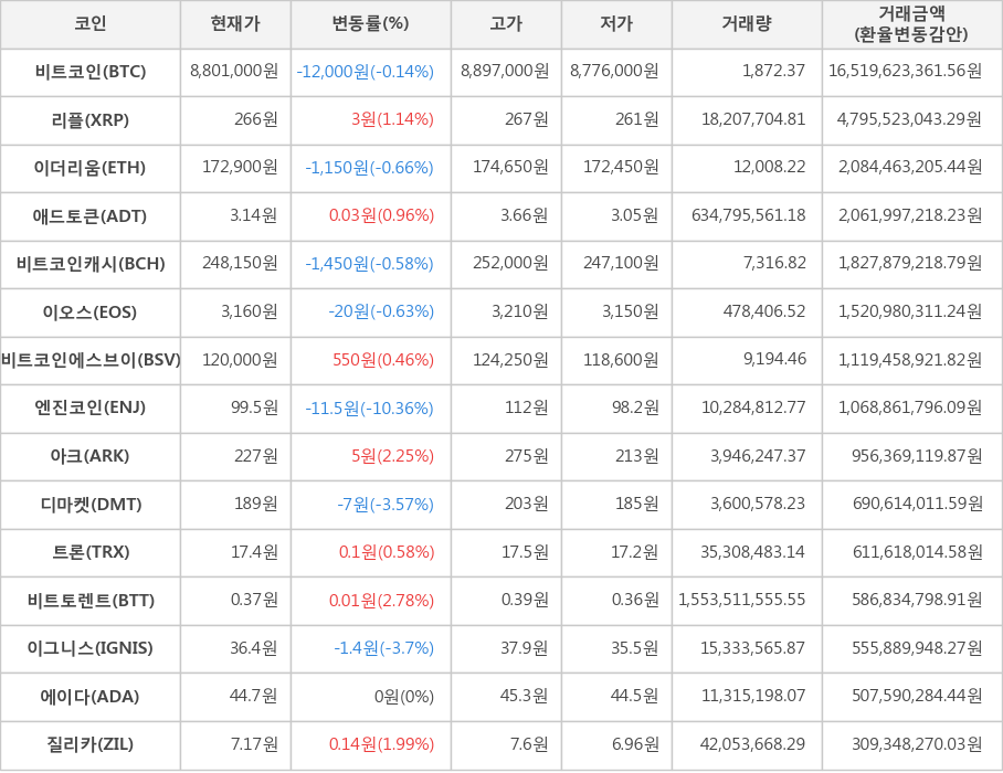 비트코인, 리플, 이더리움, 애드토큰, 비트코인캐시, 이오스, 비트코인에스브이, 엔진코인, 아크, 디마켓, 트론, 비트토렌트, 이그니스, 에이다, 질리카