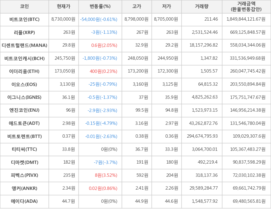 비트코인, 리플, 디센트럴랜드, 비트코인캐시, 이더리움, 이오스, 이그니스, 엔진코인, 애드토큰, 비트토렌트, 티티씨, 디마켓, 피벡스, 앵커, 에이다