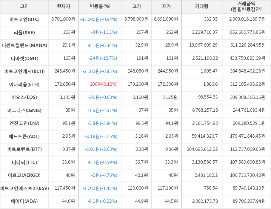 비트코인, 리플, 디센트럴랜드, 디마켓, 비트코인캐시, 이더리움, 이오스, 이그니스, 엔진코인, 애드토큰, 비트토렌트, 티티씨, 아르고, 비트코인에스브이, 에이다