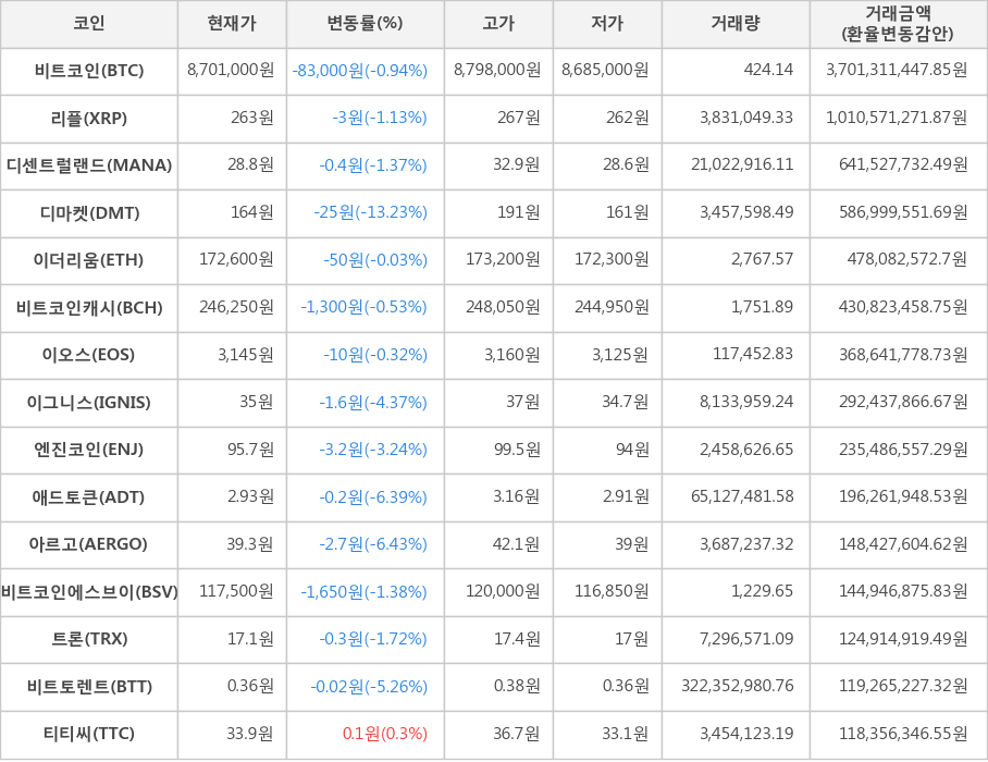 비트코인, 리플, 디센트럴랜드, 디마켓, 이더리움, 비트코인캐시, 이오스, 이그니스, 엔진코인, 애드토큰, 아르고, 비트코인에스브이, 트론, 비트토렌트, 티티씨