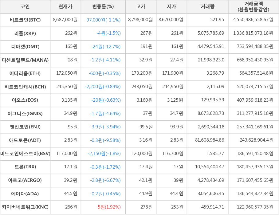 비트코인, 리플, 디마켓, 디센트럴랜드, 이더리움, 비트코인캐시, 이오스, 이그니스, 엔진코인, 애드토큰, 비트코인에스브이, 트론, 아르고, 에이다, 카이버네트워크