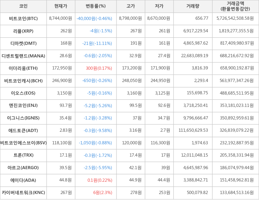 비트코인, 리플, 디마켓, 디센트럴랜드, 이더리움, 비트코인캐시, 이오스, 엔진코인, 이그니스, 애드토큰, 비트코인에스브이, 트론, 아르고, 에이다, 카이버네트워크