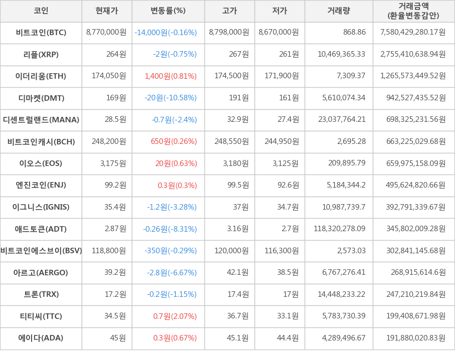 비트코인, 리플, 이더리움, 디마켓, 디센트럴랜드, 비트코인캐시, 이오스, 엔진코인, 이그니스, 애드토큰, 비트코인에스브이, 아르고, 트론, 티티씨, 에이다