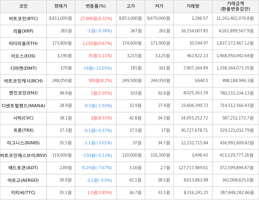 비트코인, 리플, 이더리움, 이오스, 디마켓, 비트코인캐시, 엔진코인, 디센트럴랜드, 시빅, 트론, 이그니스, 비트코인에스브이, 애드토큰, 아르고, 티티씨