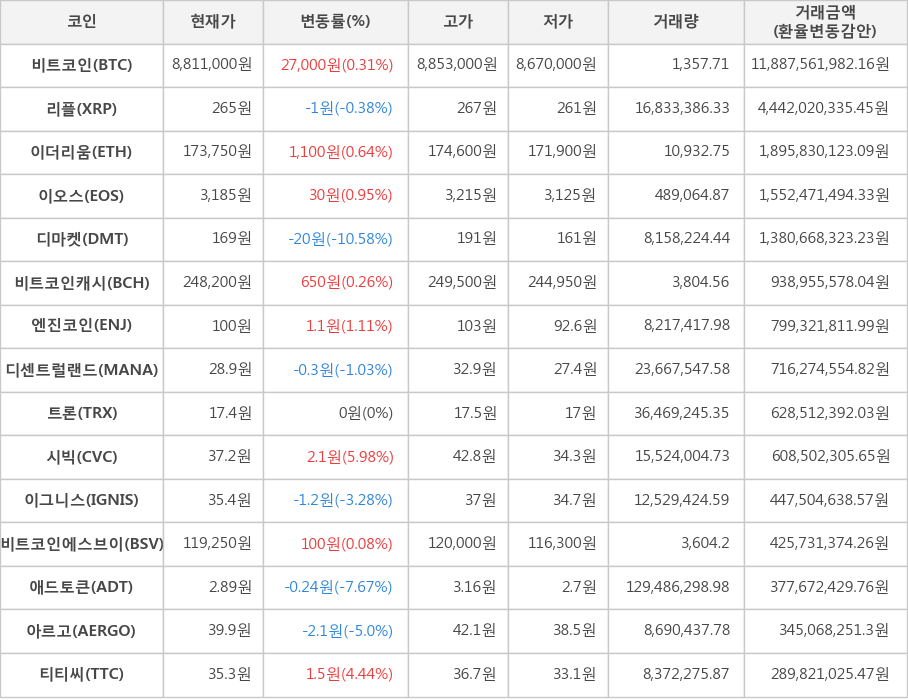 비트코인, 리플, 이더리움, 이오스, 디마켓, 비트코인캐시, 엔진코인, 디센트럴랜드, 트론, 시빅, 이그니스, 비트코인에스브이, 애드토큰, 아르고, 티티씨