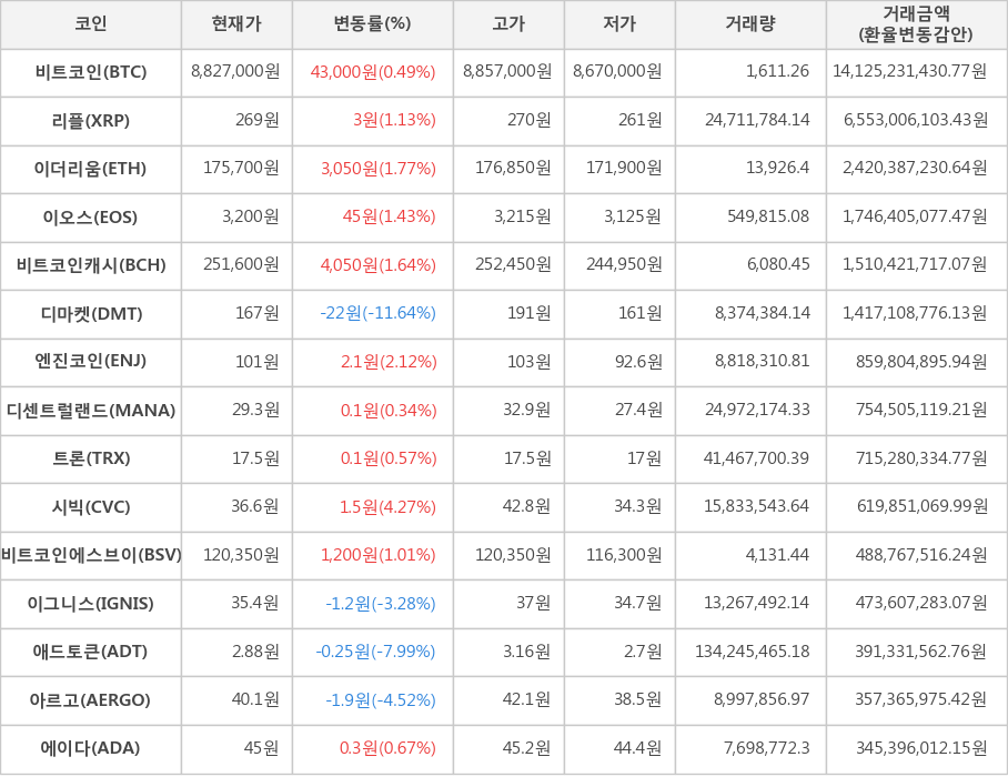 비트코인, 리플, 이더리움, 이오스, 비트코인캐시, 디마켓, 엔진코인, 디센트럴랜드, 트론, 시빅, 비트코인에스브이, 이그니스, 애드토큰, 아르고, 에이다