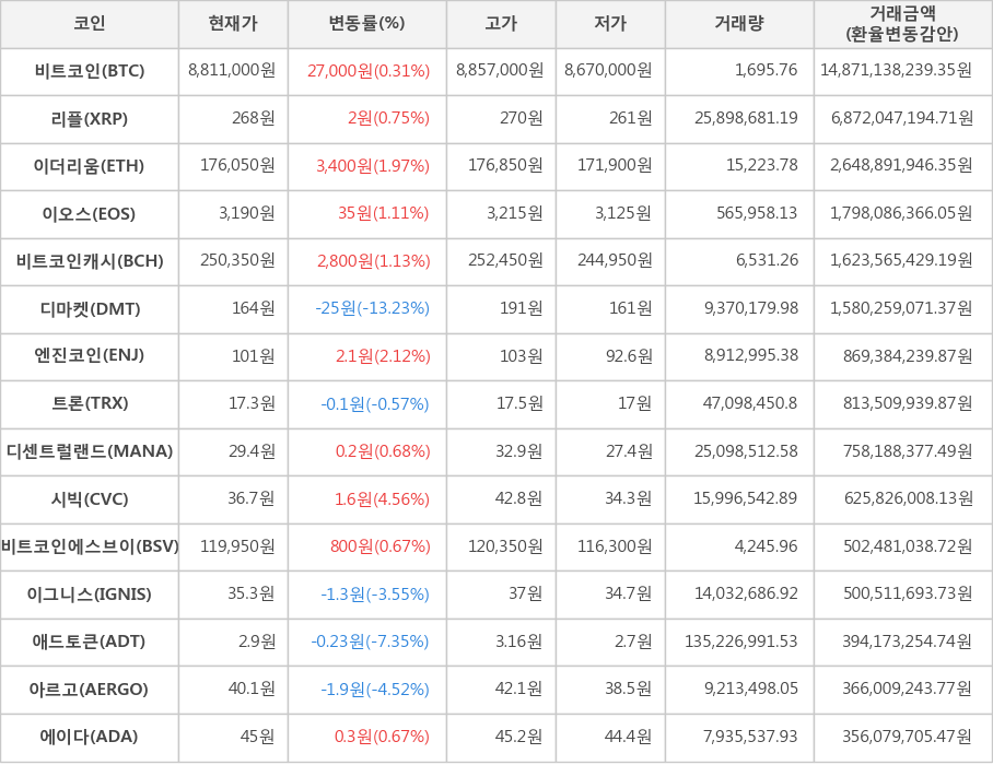 비트코인, 리플, 이더리움, 이오스, 비트코인캐시, 디마켓, 엔진코인, 트론, 디센트럴랜드, 시빅, 비트코인에스브이, 이그니스, 애드토큰, 아르고, 에이다