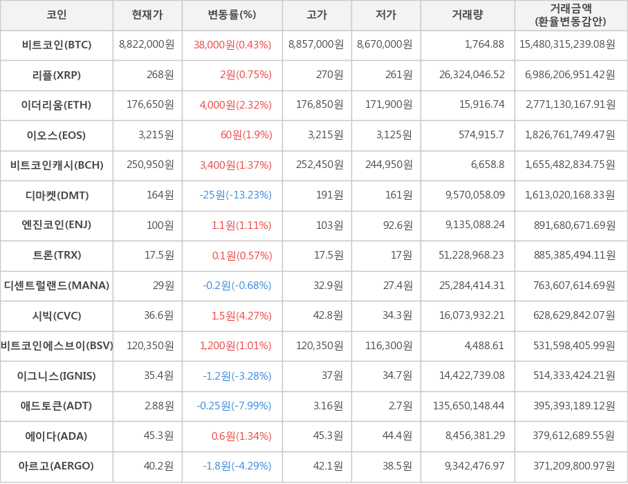 비트코인, 리플, 이더리움, 이오스, 비트코인캐시, 디마켓, 엔진코인, 트론, 디센트럴랜드, 시빅, 비트코인에스브이, 이그니스, 애드토큰, 에이다, 아르고