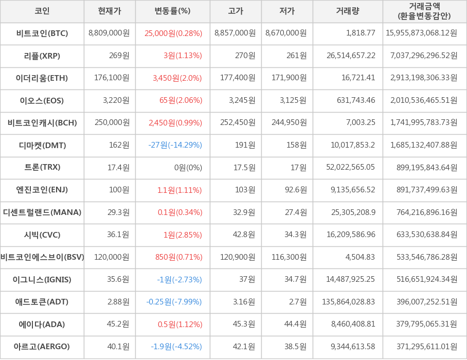 비트코인, 리플, 이더리움, 이오스, 비트코인캐시, 디마켓, 트론, 엔진코인, 디센트럴랜드, 시빅, 비트코인에스브이, 이그니스, 애드토큰, 에이다, 아르고