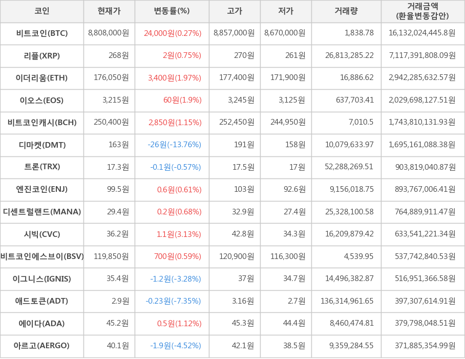 비트코인, 리플, 이더리움, 이오스, 비트코인캐시, 디마켓, 트론, 엔진코인, 디센트럴랜드, 시빅, 비트코인에스브이, 이그니스, 애드토큰, 에이다, 아르고