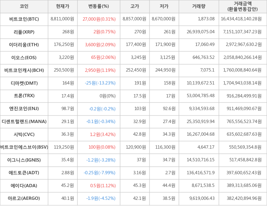 비트코인, 리플, 이더리움, 이오스, 비트코인캐시, 디마켓, 트론, 엔진코인, 디센트럴랜드, 시빅, 비트코인에스브이, 이그니스, 애드토큰, 에이다, 아르고