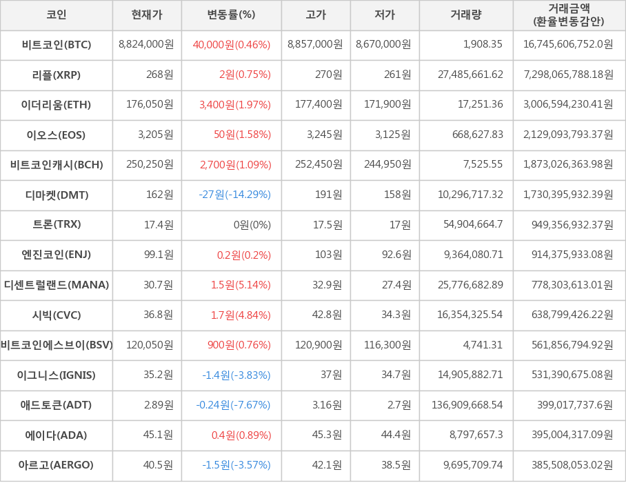 비트코인, 리플, 이더리움, 이오스, 비트코인캐시, 디마켓, 트론, 엔진코인, 디센트럴랜드, 시빅, 비트코인에스브이, 이그니스, 애드토큰, 에이다, 아르고