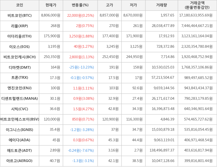 비트코인, 리플, 이더리움, 이오스, 비트코인캐시, 디마켓, 트론, 엔진코인, 디센트럴랜드, 시빅, 비트코인에스브이, 이그니스, 에이다, 애드토큰, 아르고