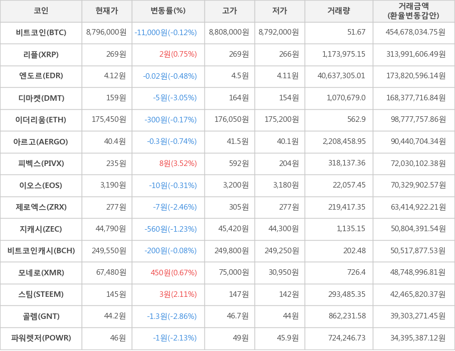 비트코인, 리플, 엔도르, 디마켓, 이더리움, 아르고, 피벡스, 이오스, 제로엑스, 지캐시, 비트코인캐시, 모네로, 스팀, 골렘, 파워렛저