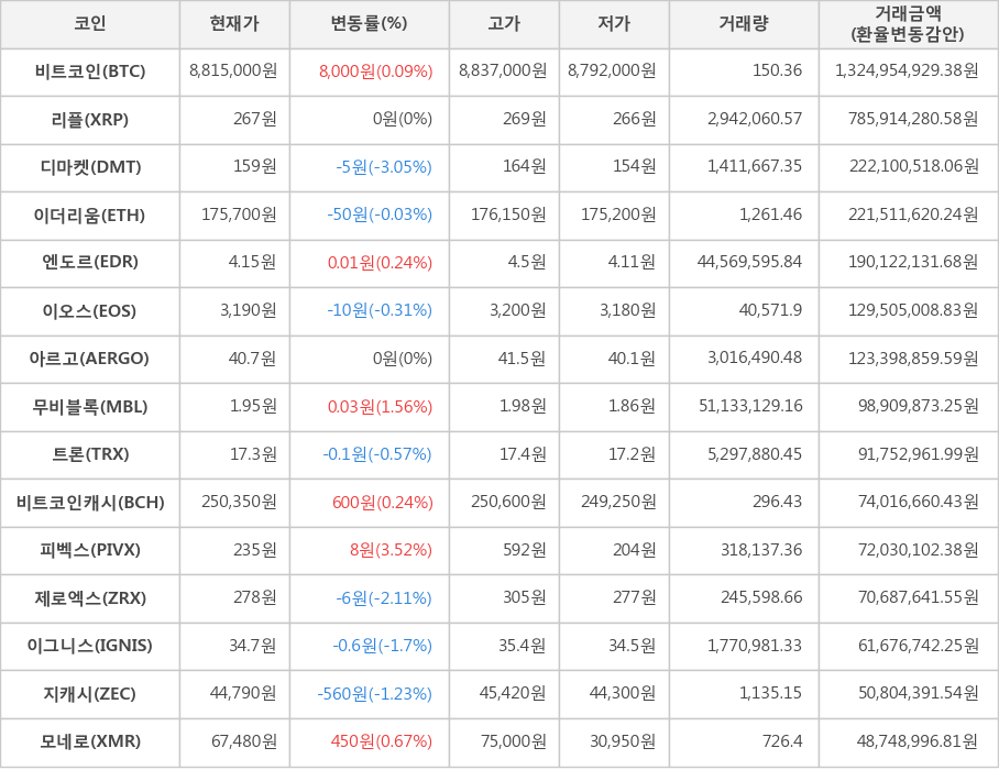 비트코인, 리플, 디마켓, 이더리움, 엔도르, 이오스, 아르고, 무비블록, 트론, 비트코인캐시, 피벡스, 제로엑스, 이그니스, 지캐시, 모네로