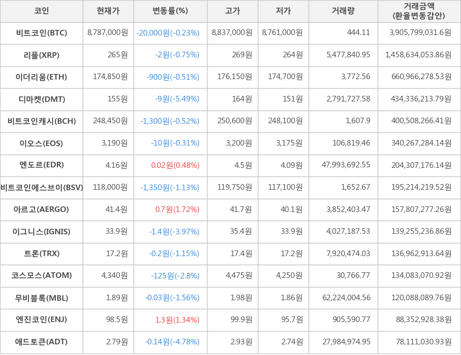 비트코인, 리플, 이더리움, 디마켓, 비트코인캐시, 이오스, 엔도르, 비트코인에스브이, 아르고, 이그니스, 트론, 코스모스, 무비블록, 엔진코인, 애드토큰