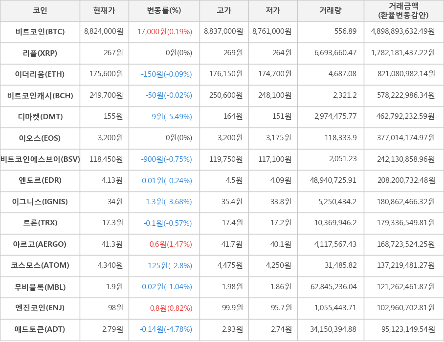 비트코인, 리플, 이더리움, 비트코인캐시, 디마켓, 이오스, 비트코인에스브이, 엔도르, 이그니스, 트론, 아르고, 코스모스, 무비블록, 엔진코인, 애드토큰