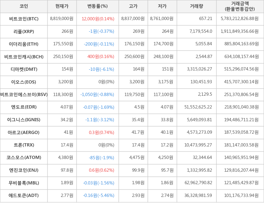 비트코인, 리플, 이더리움, 비트코인캐시, 디마켓, 이오스, 비트코인에스브이, 엔도르, 이그니스, 아르고, 트론, 코스모스, 엔진코인, 무비블록, 애드토큰