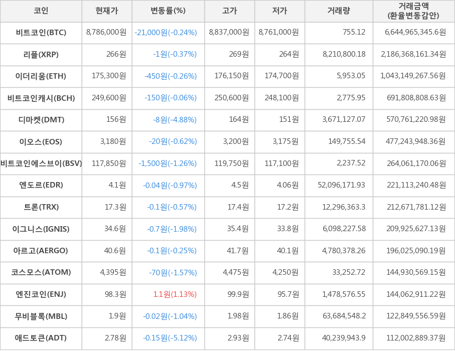 비트코인, 리플, 이더리움, 비트코인캐시, 디마켓, 이오스, 비트코인에스브이, 엔도르, 트론, 이그니스, 아르고, 코스모스, 엔진코인, 무비블록, 애드토큰