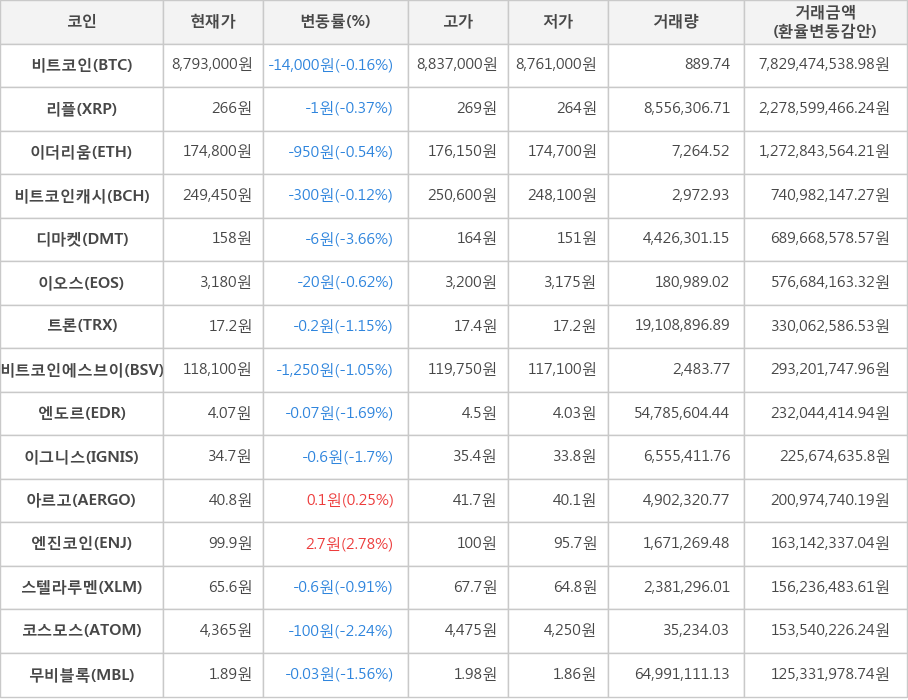 비트코인, 리플, 이더리움, 비트코인캐시, 디마켓, 이오스, 트론, 비트코인에스브이, 엔도르, 이그니스, 아르고, 엔진코인, 스텔라루멘, 코스모스, 무비블록