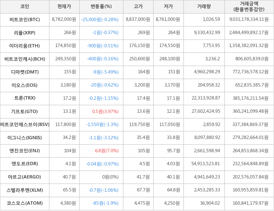 비트코인, 리플, 이더리움, 비트코인캐시, 디마켓, 이오스, 트론, 기프토, 비트코인에스브이, 이그니스, 엔진코인, 엔도르, 아르고, 스텔라루멘, 코스모스