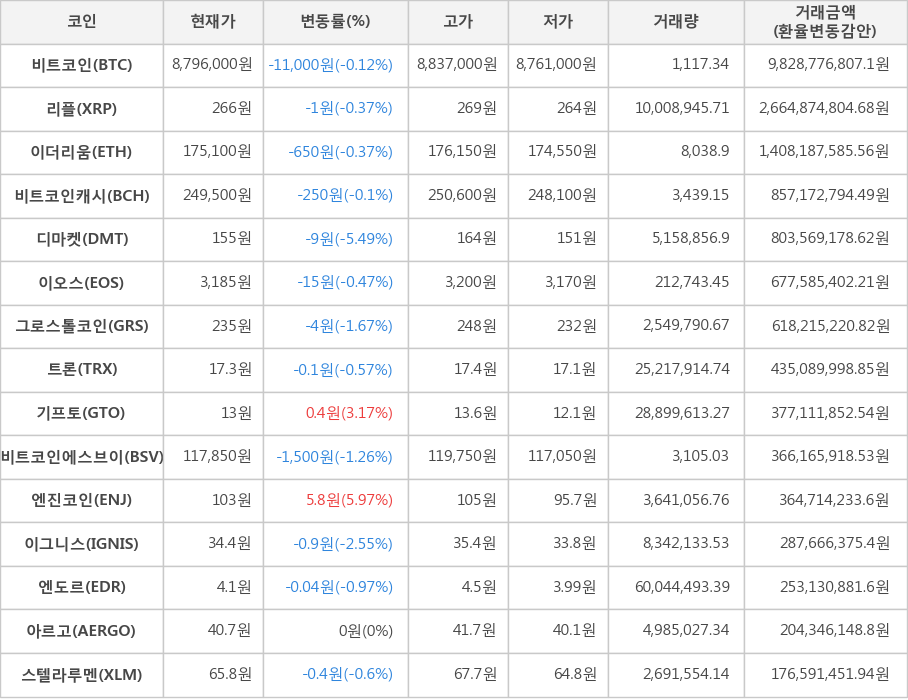 비트코인, 리플, 이더리움, 비트코인캐시, 디마켓, 이오스, 그로스톨코인, 트론, 기프토, 비트코인에스브이, 엔진코인, 이그니스, 엔도르, 아르고, 스텔라루멘