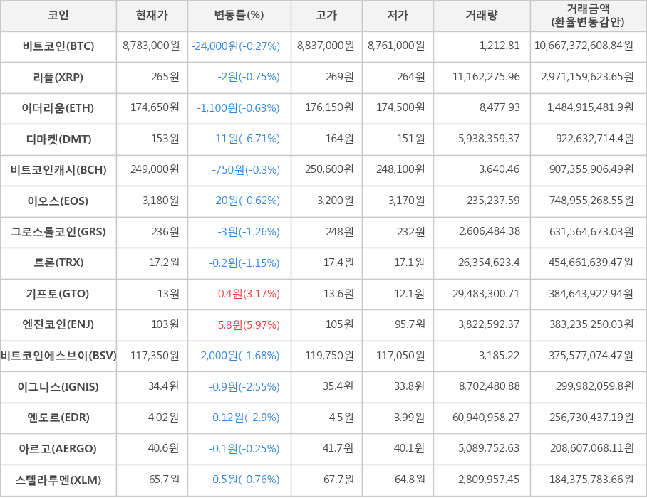 비트코인, 리플, 이더리움, 디마켓, 비트코인캐시, 이오스, 그로스톨코인, 트론, 기프토, 엔진코인, 비트코인에스브이, 이그니스, 엔도르, 아르고, 스텔라루멘